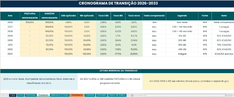 Cronograma de transição da Reforma Tributária 2026–2033