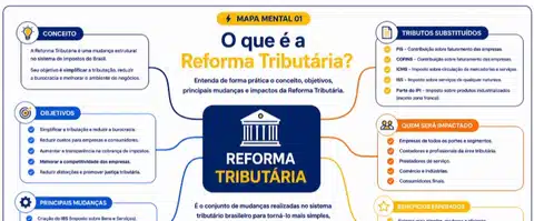 Mapa Mental sem Complicação da Reforma Tributária