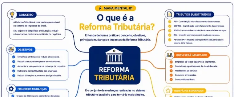 Mapa Mental sem Complicação da Reforma Tributária