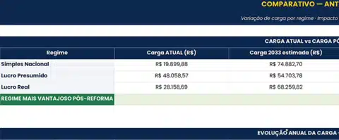 Comparativo de carga tributária por regime — Simples, Presumido e Real