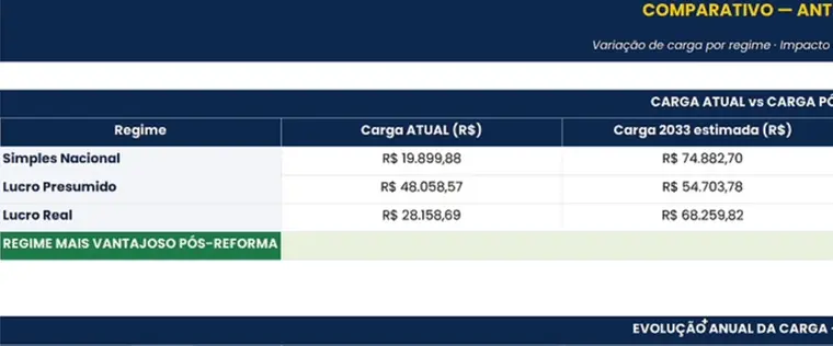 Comparativo de carga tributária por regime — Simples, Presumido e Real